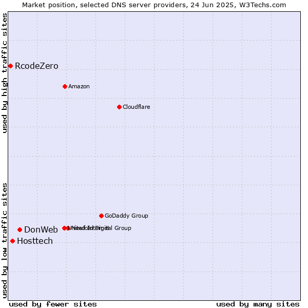 Market position of DonWeb vs. Hosttech vs. RcodeZero