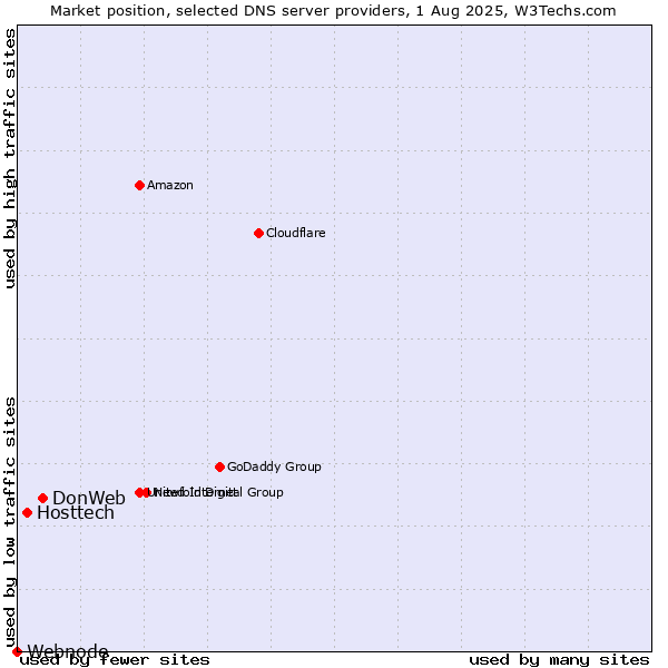 Market position of DonWeb vs. Hosttech vs. Webnode