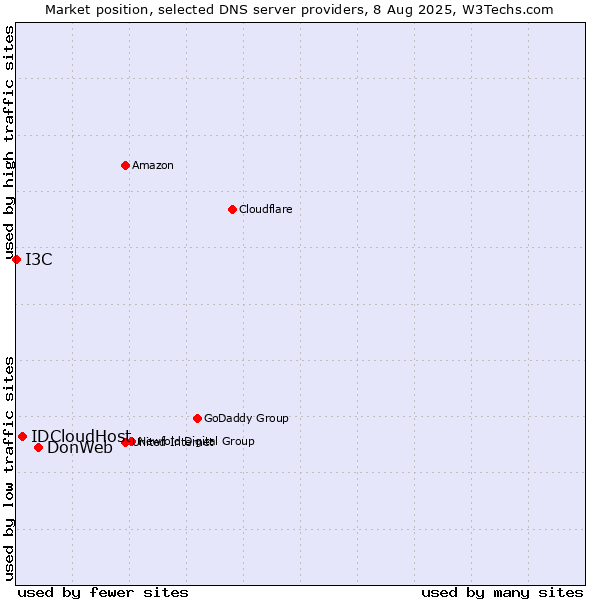 Market position of DonWeb vs. IDCloudHost vs. I3C