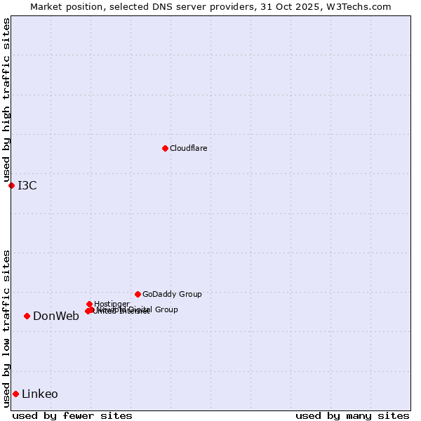 Market position of DonWeb vs. Linkeo vs. I3C