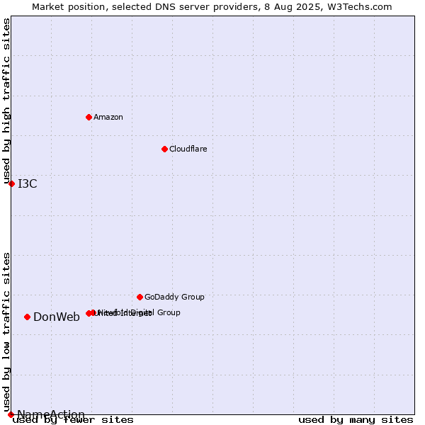 Market position of DonWeb vs. I3C vs. NameAction