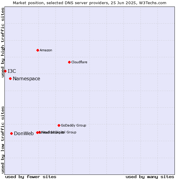 Market position of DonWeb vs. Namespace vs. I3C