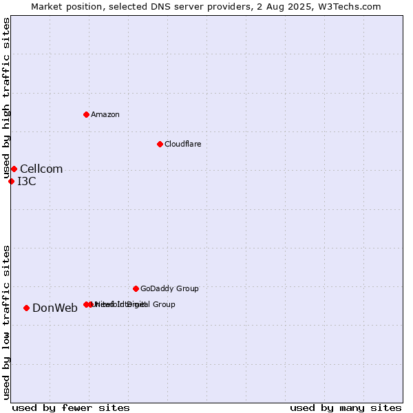 Market position of DonWeb vs. Cellcom vs. I3C