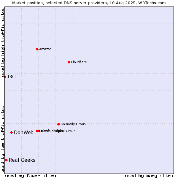 Market position of DonWeb vs. Real Geeks vs. I3C