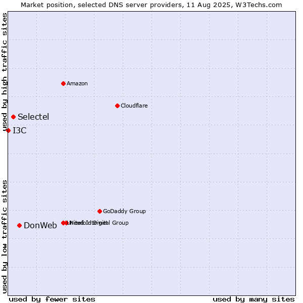 Market position of DonWeb vs. Selectel vs. I3C