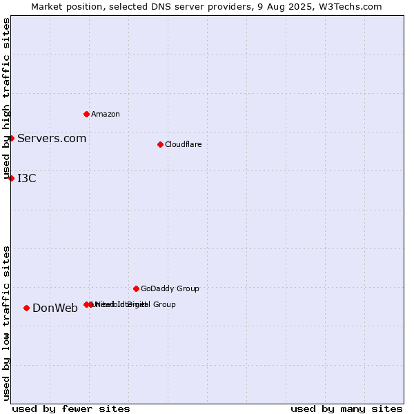 Market position of DonWeb vs. I3C vs. Servers.com