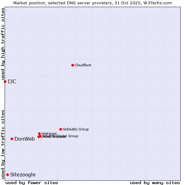 Market position of DonWeb vs. Sitezoogle vs. I3C