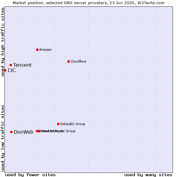 Market position of DonWeb vs. Tencent vs. I3C