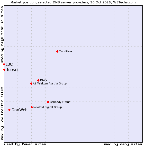 Market position of DonWeb vs. Topsec vs. I3C