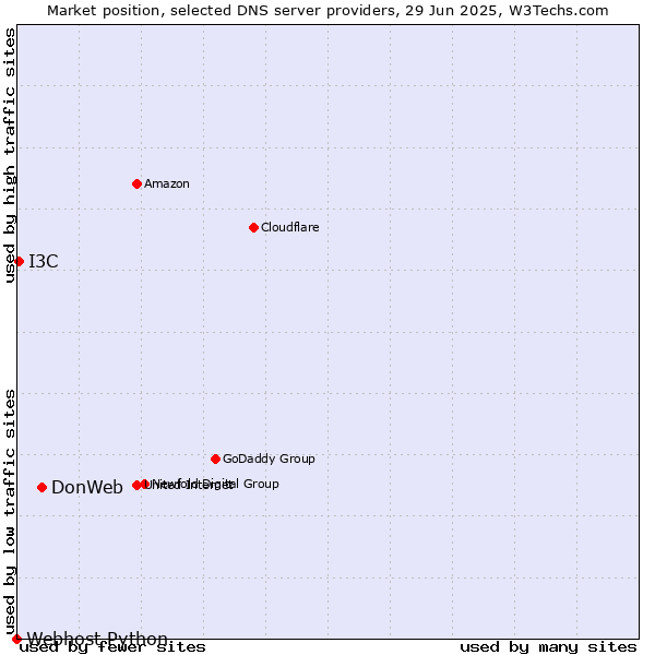 Market position of DonWeb vs. I3C vs. Webhost Python