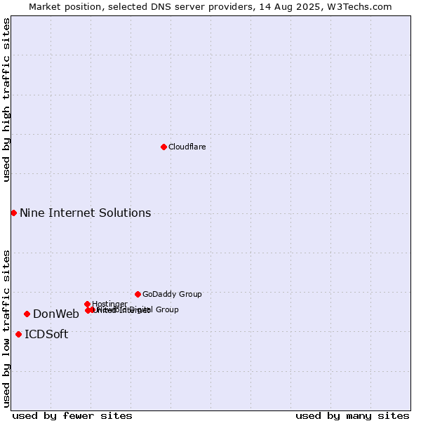 Market position of DonWeb vs. ICDSoft vs. Nine Internet Solutions