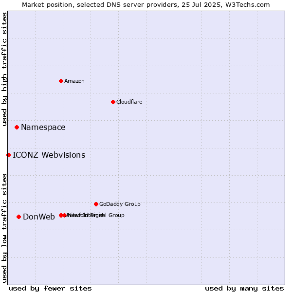 Market position of DonWeb vs. Namespace vs. ICONZ-Webvisions