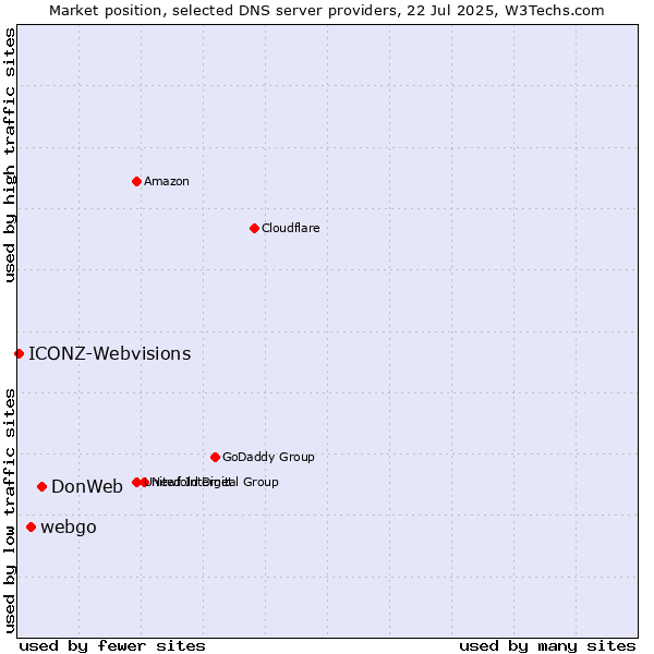 Market position of DonWeb vs. webgo vs. ICONZ-Webvisions