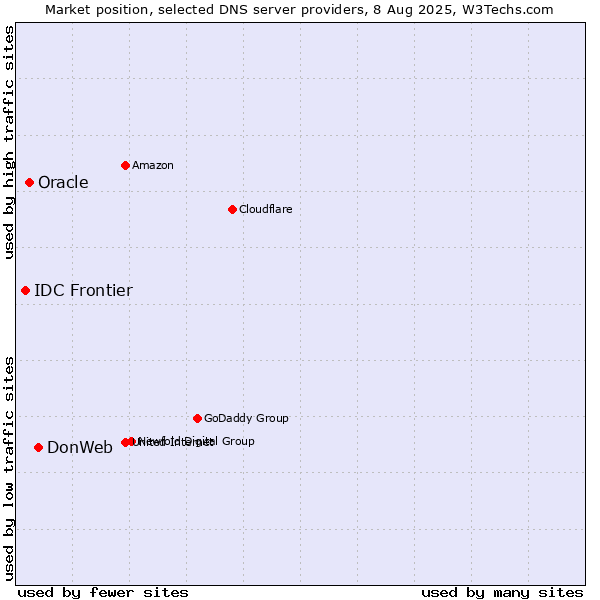 Market position of DonWeb vs. Oracle vs. IDC Frontier
