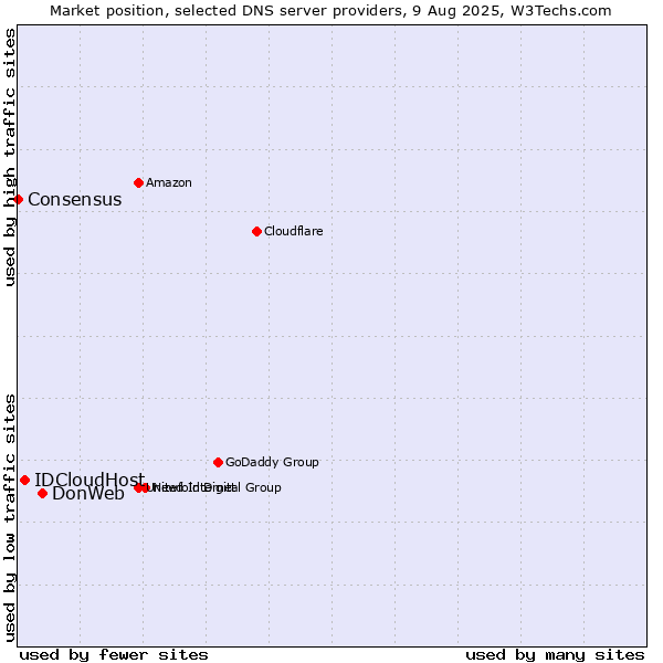 Market position of DonWeb vs. IDCloudHost vs. Consensus