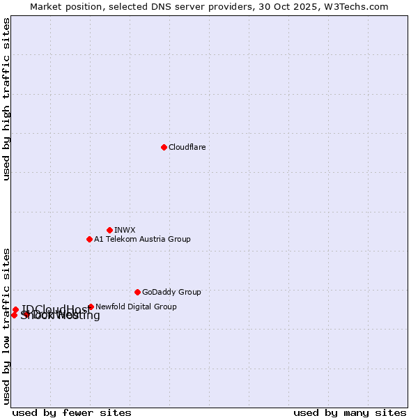 Market position of DonWeb vs. IDCloudHost vs. Shock Hosting