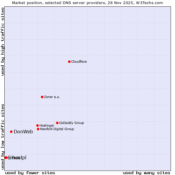 Market position of DonWeb vs. i-host vs. Linux.pl