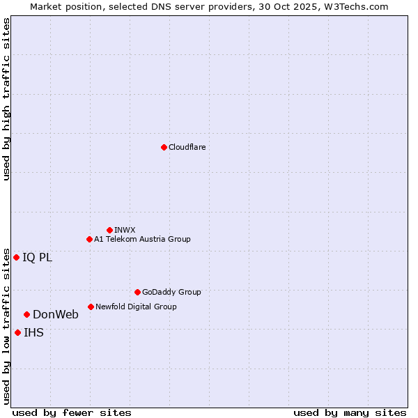 Market position of DonWeb vs. IHS vs. IQ PL
