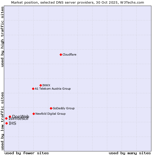 Market position of DonWeb vs. IHS vs. Isimtescil
