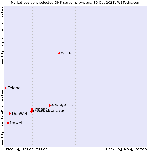 Market position of DonWeb vs. Imweb vs. Telenet