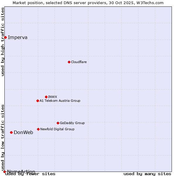 Market position of DonWeb vs. Imperva vs. NameAction