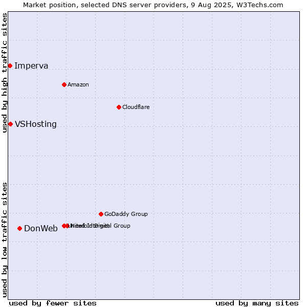 Market position of DonWeb vs. VSHosting vs. Imperva