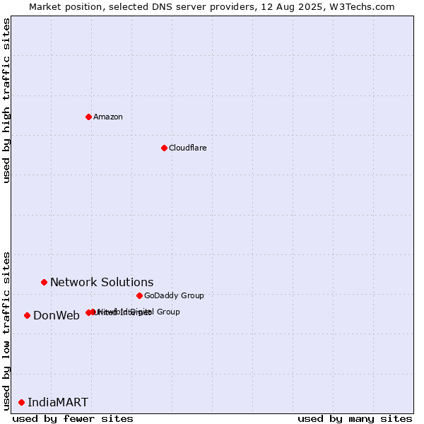 Market position of Network Solutions vs. DonWeb vs. IndiaMART