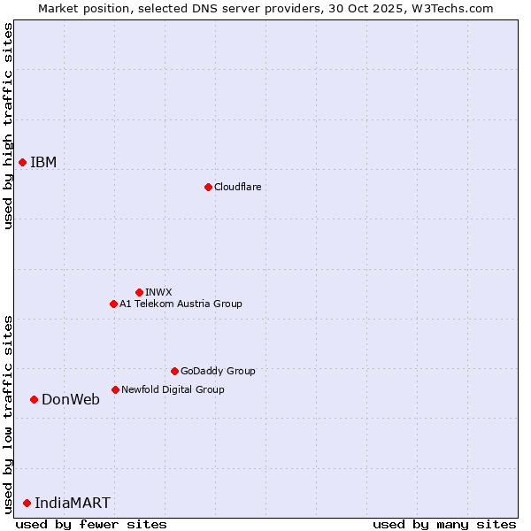 Market position of DonWeb vs. IndiaMART vs. IBM