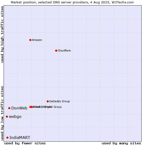 Market position of DonWeb vs. IndiaMART vs. webgo