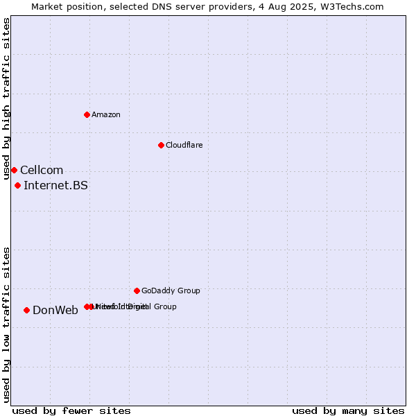 Market position of DonWeb vs. Internet.BS vs. Cellcom