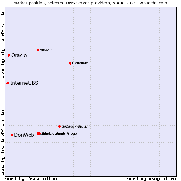 Market position of DonWeb vs. Oracle vs. Internet.BS