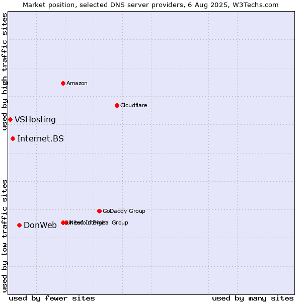 Market position of DonWeb vs. Internet.BS vs. VSHosting