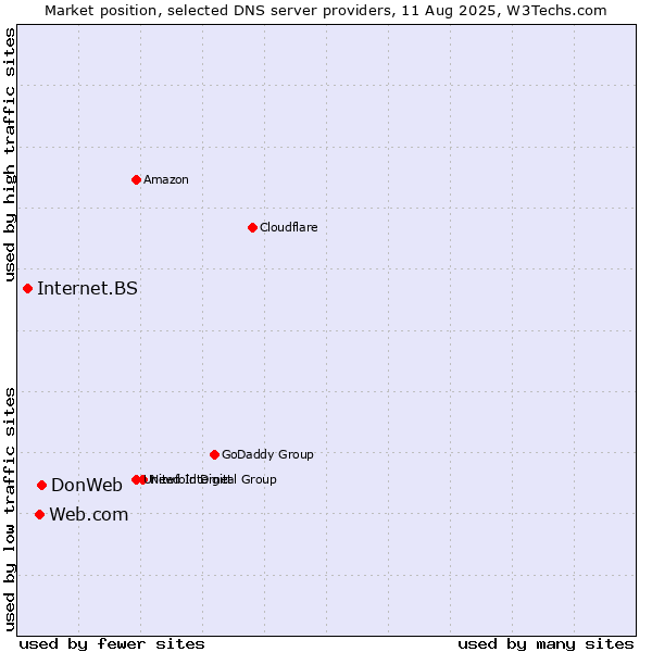 Market position of DonWeb vs. Web.com vs. Internet.BS