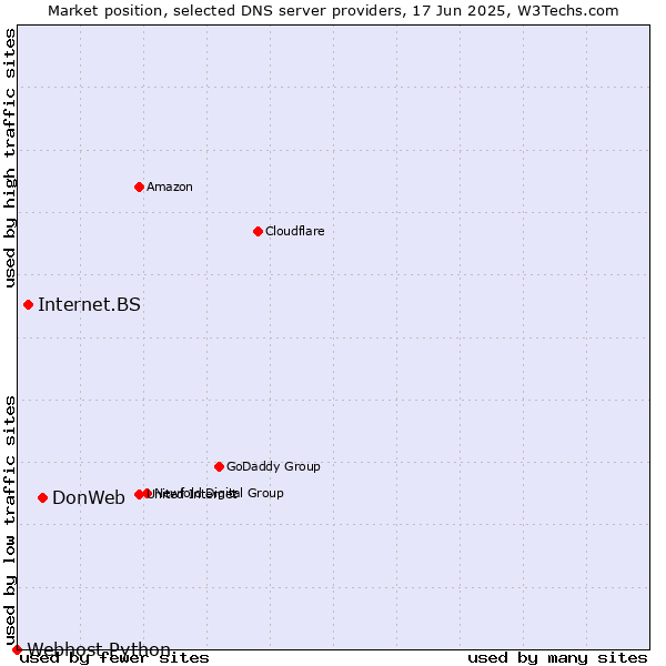 Market position of DonWeb vs. Internet.BS vs. Webhost Python
