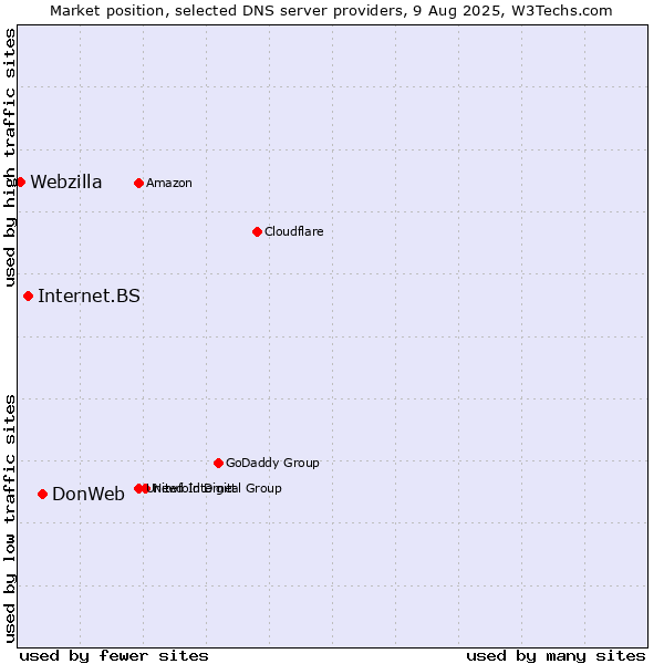 Market position of DonWeb vs. Internet.BS vs. Webzilla