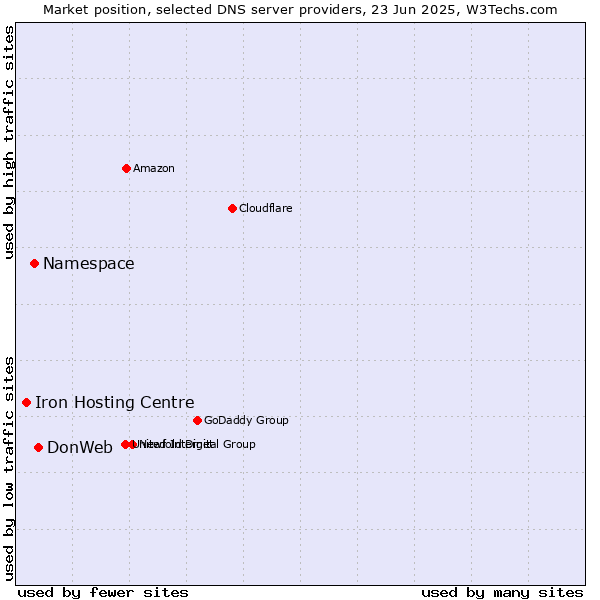 Market position of DonWeb vs. Namespace vs. Iron Hosting Centre