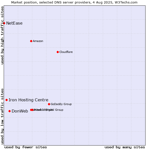 Market position of DonWeb vs. Iron Hosting Centre vs. NetEase