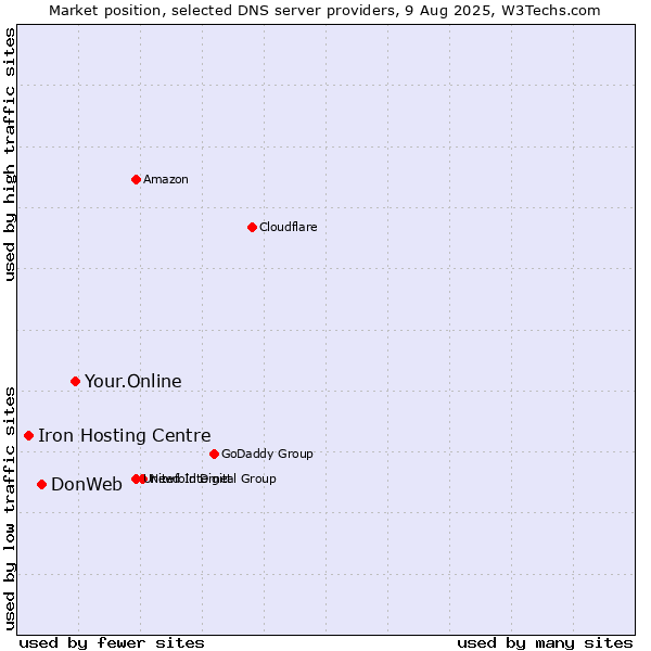 Market position of Your.Online vs. DonWeb vs. Iron Hosting Centre