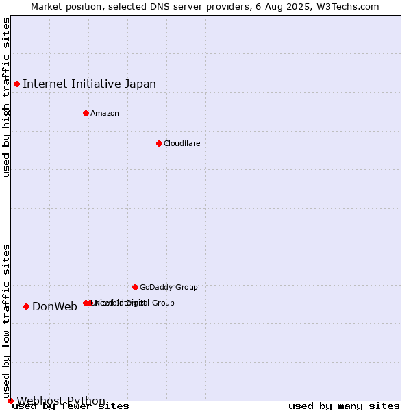 Market position of DonWeb vs. Internet Initiative Japan vs. Webhost Python