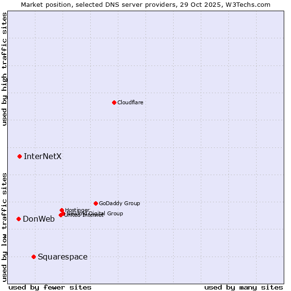 Market position of Squarespace vs. InterNetX vs. DonWeb