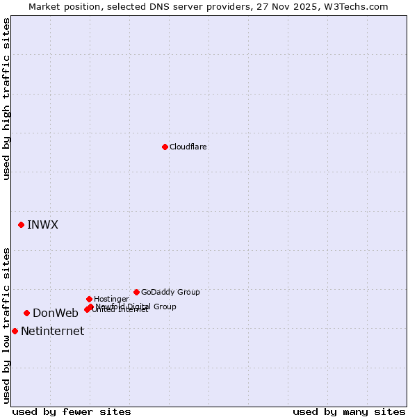 Market position of DonWeb vs. INWX vs. Netinternet