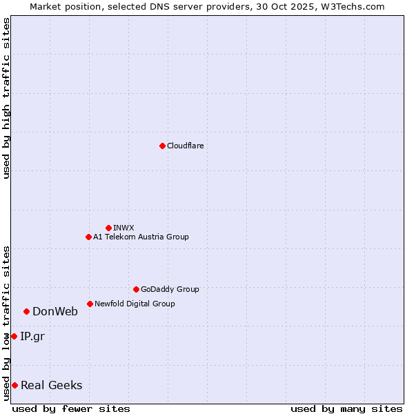 Market position of DonWeb vs. Real Geeks vs. IP.gr