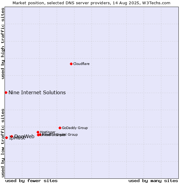 Market position of DonWeb vs. IpHost vs. Nine Internet Solutions