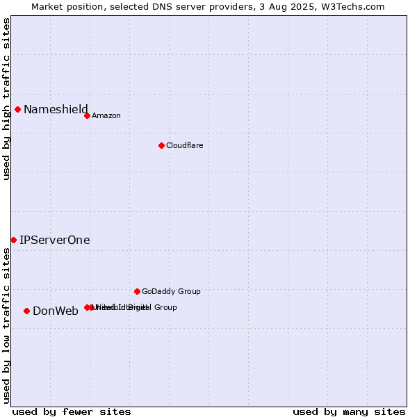Market position of DonWeb vs. Nameshield vs. IPServerOne