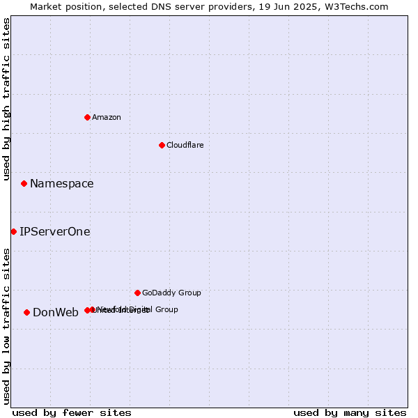 Market position of DonWeb vs. Namespace vs. IPServerOne