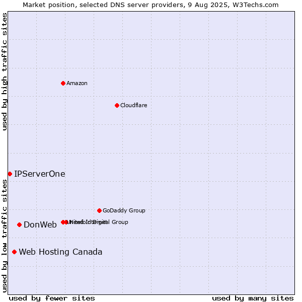 Market position of DonWeb vs. Web Hosting Canada vs. IPServerOne