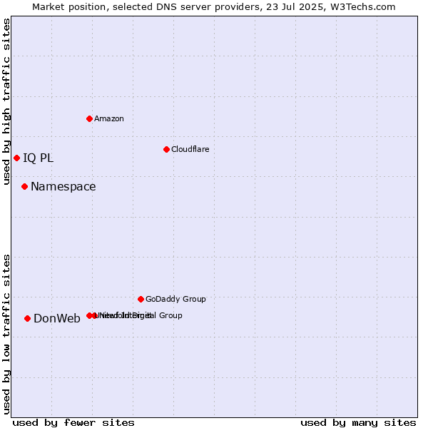 Market position of DonWeb vs. Namespace vs. IQ PL