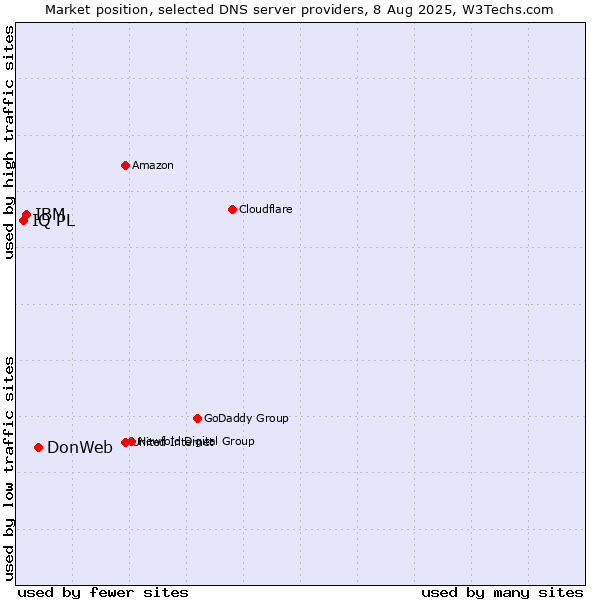 Market position of DonWeb vs. IBM vs. IQ PL