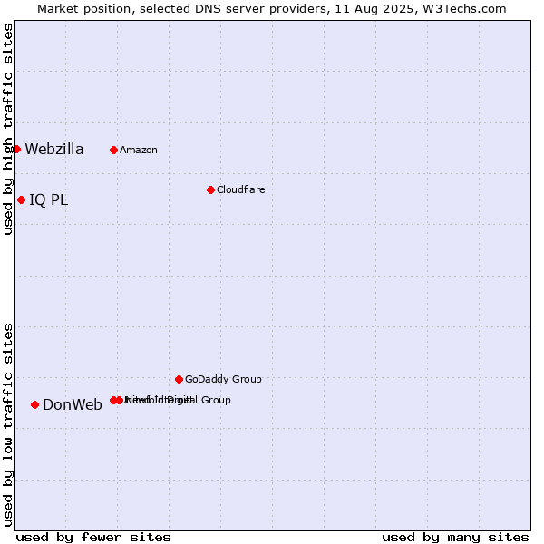 Market position of DonWeb vs. IQ PL vs. Webzilla