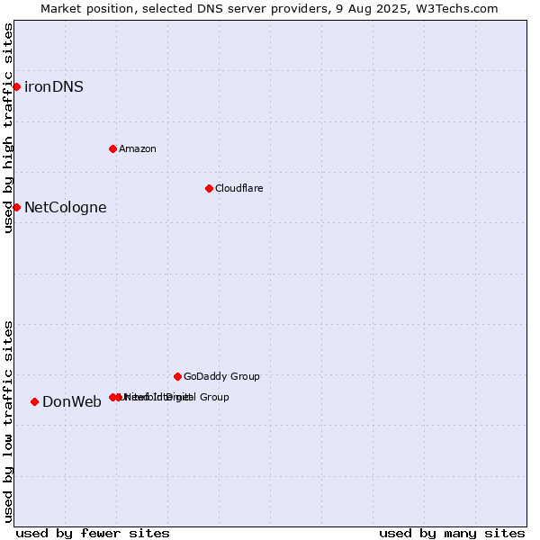 Market position of DonWeb vs. NetCologne vs. ironDNS